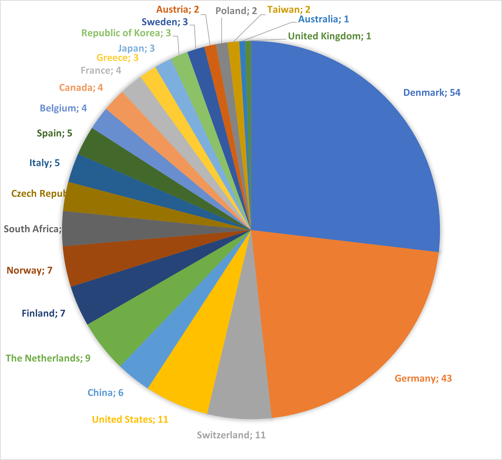 Pie_chart_2017 Pie chart ICE 2017